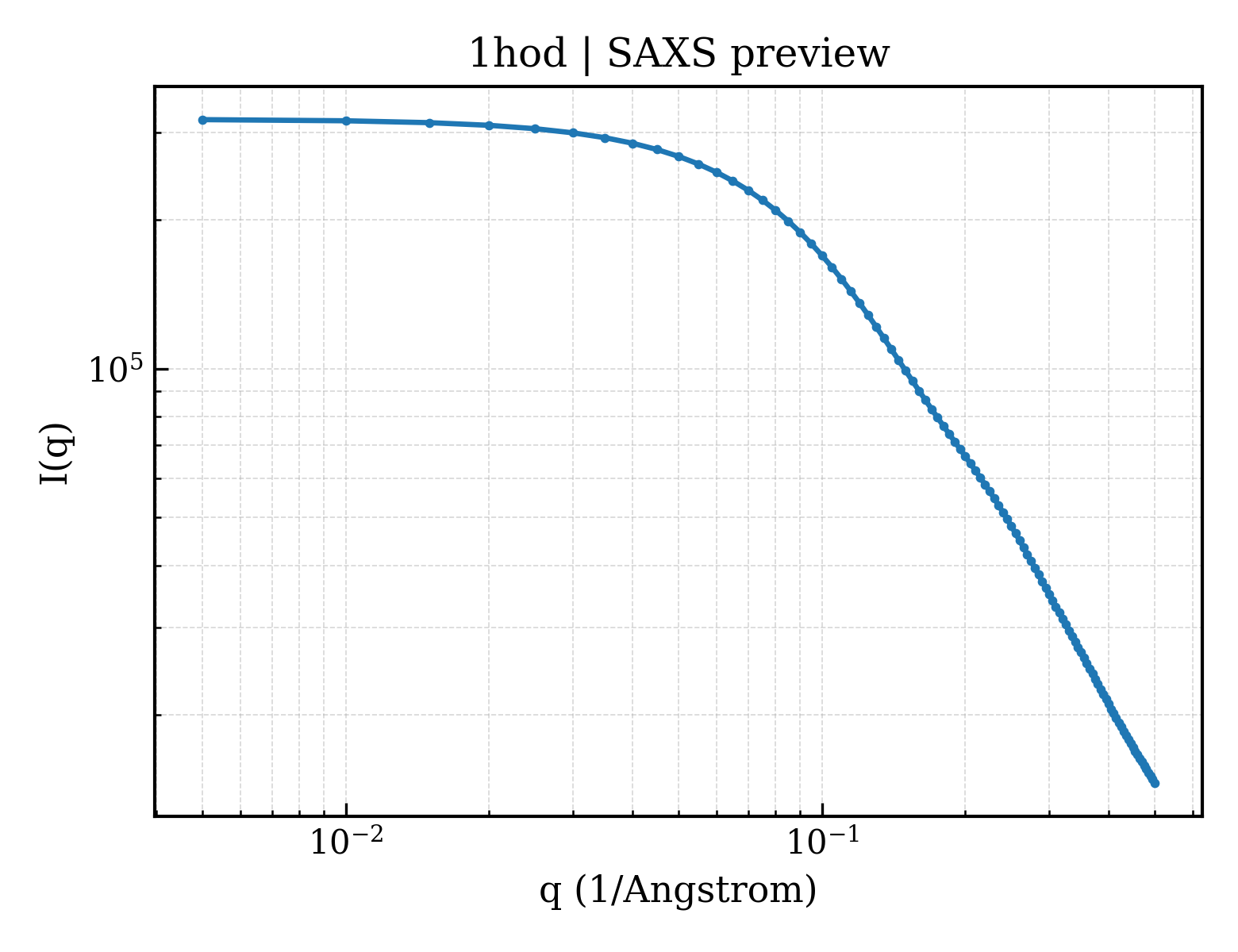SAXS profile for 1hod