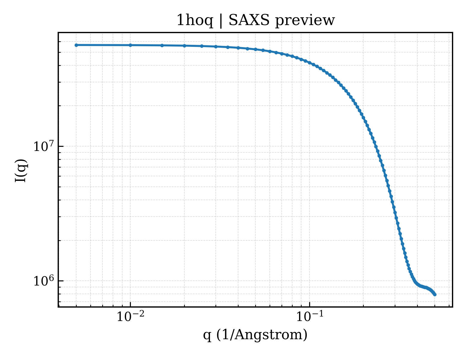 SAXS profile for 1hoq