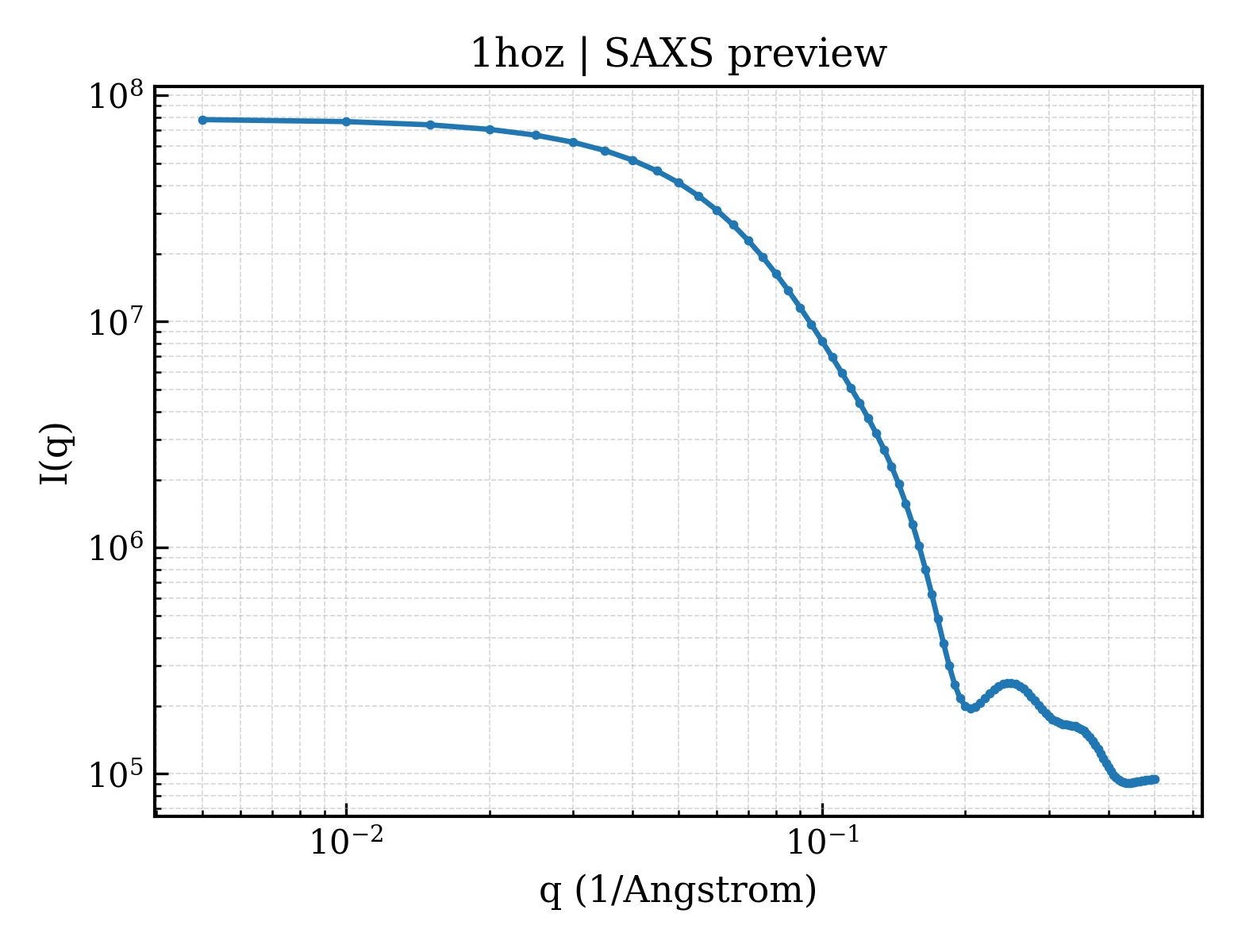 SAXS profile for 1hoz