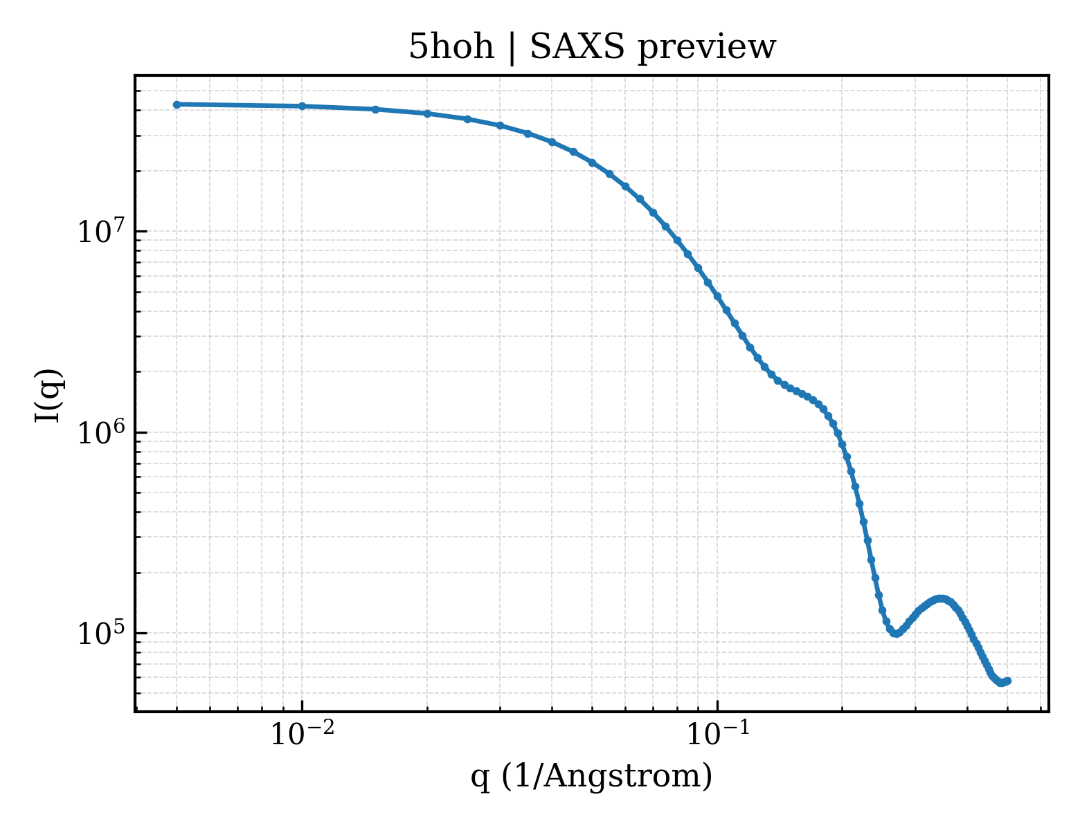 SAXS profile for 5hoh