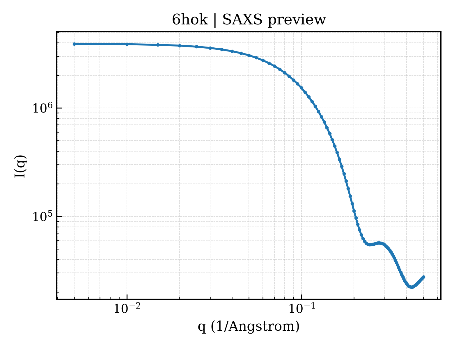 SAXS profile for 6hok