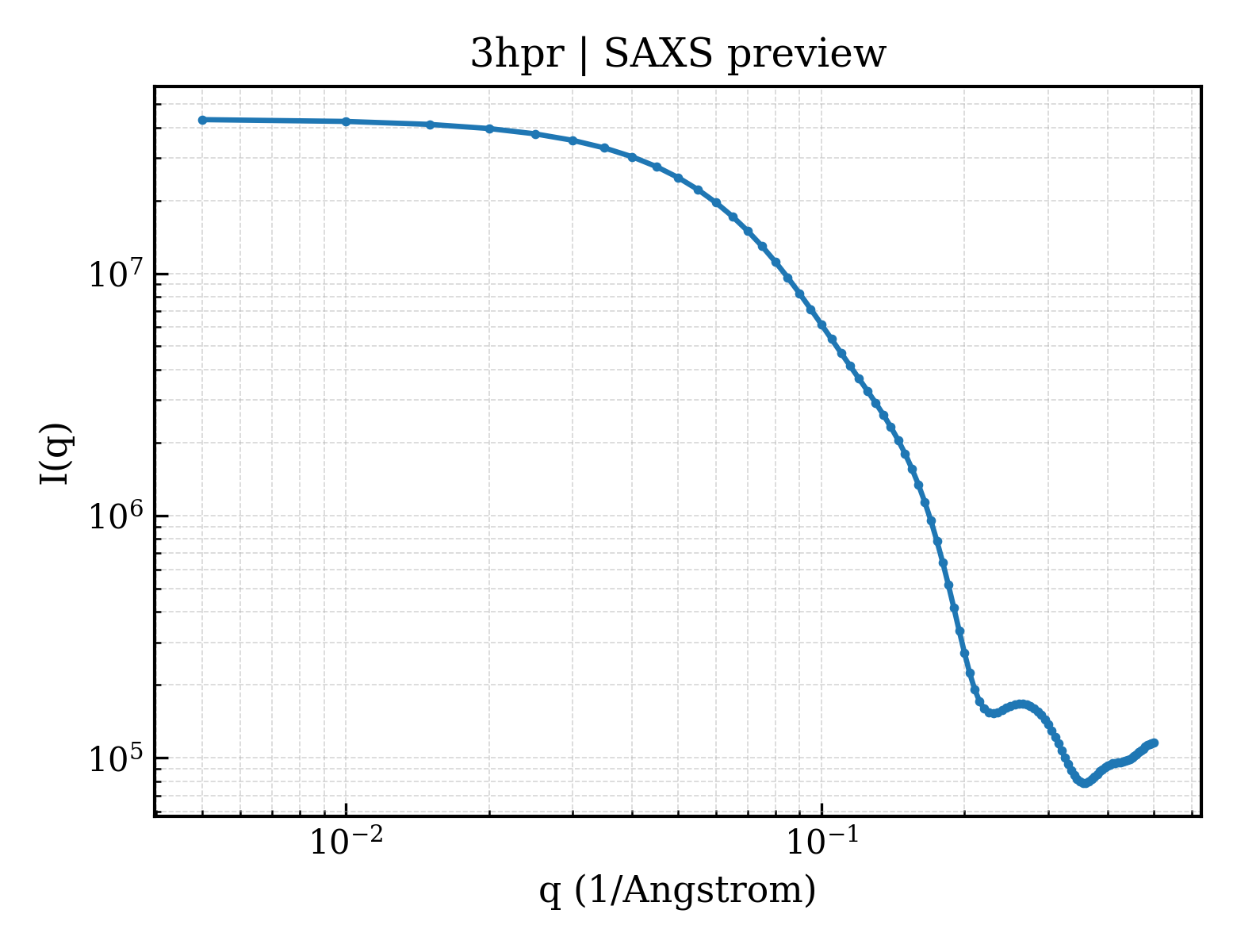 SAXS profile for 3hpr