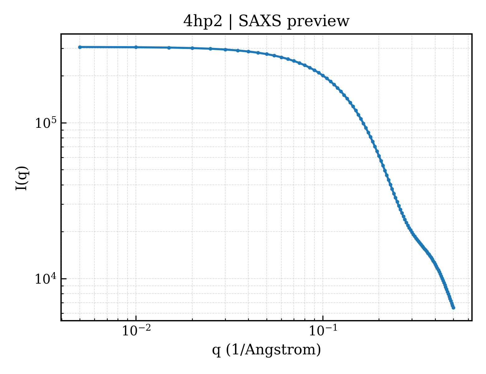 SAXS profile for 4hp2