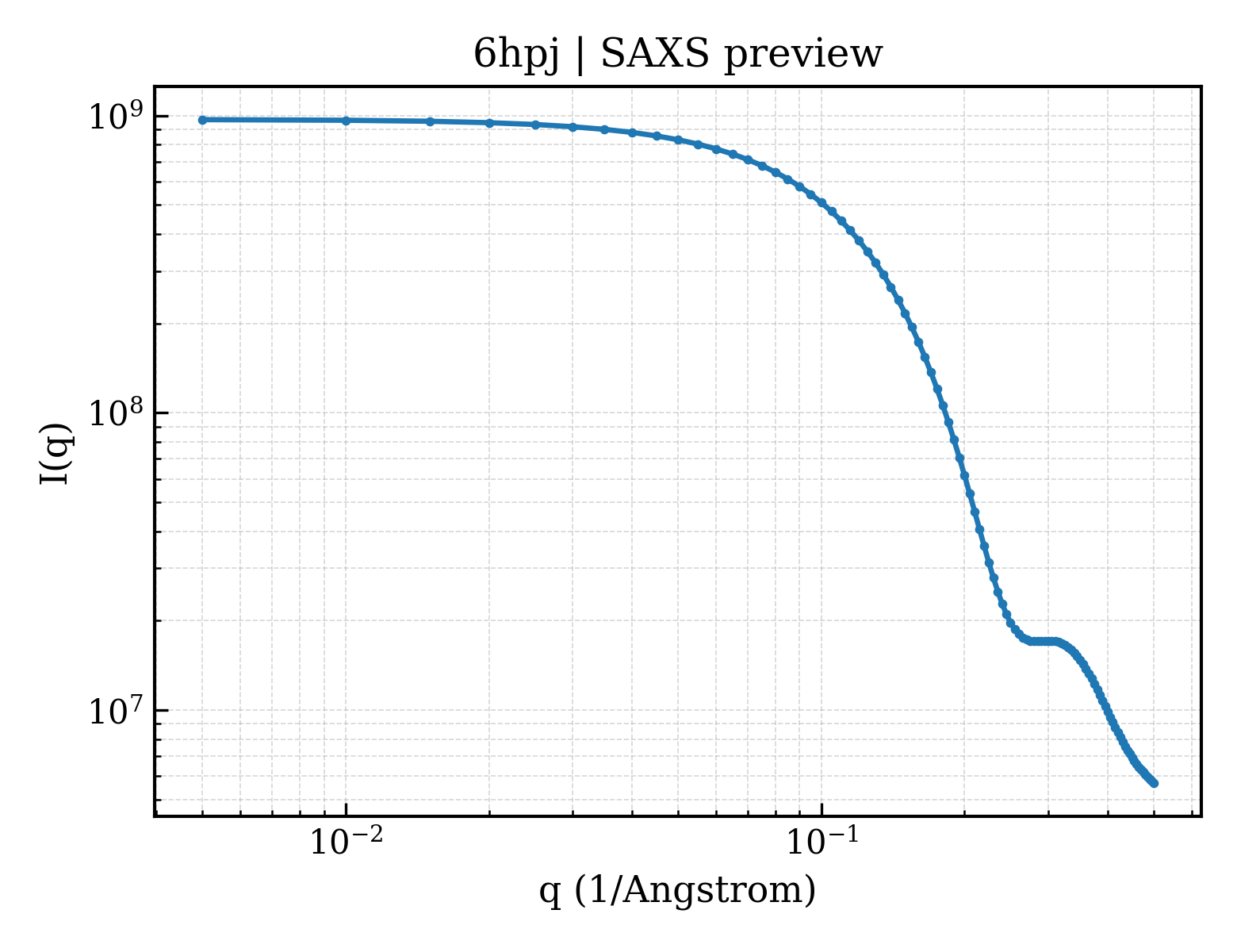 SAXS profile for 6hpj