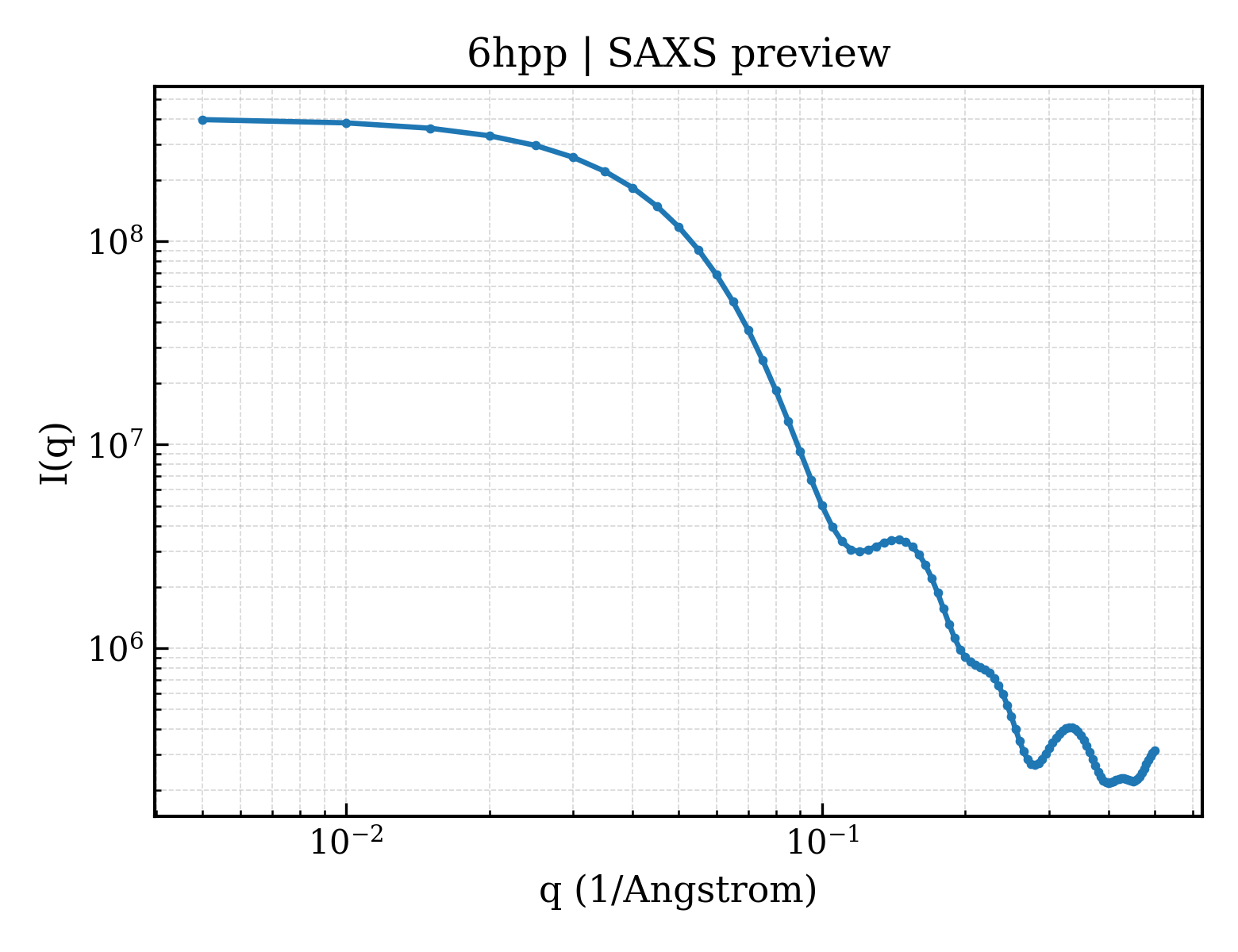 SAXS profile for 6hpp