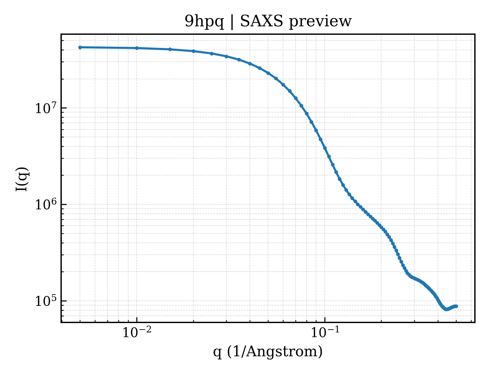 SAXS profile for 9hpq