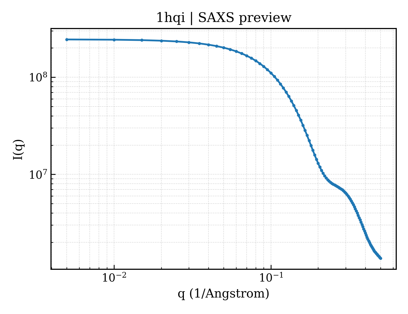 SAXS profile for 1hqi