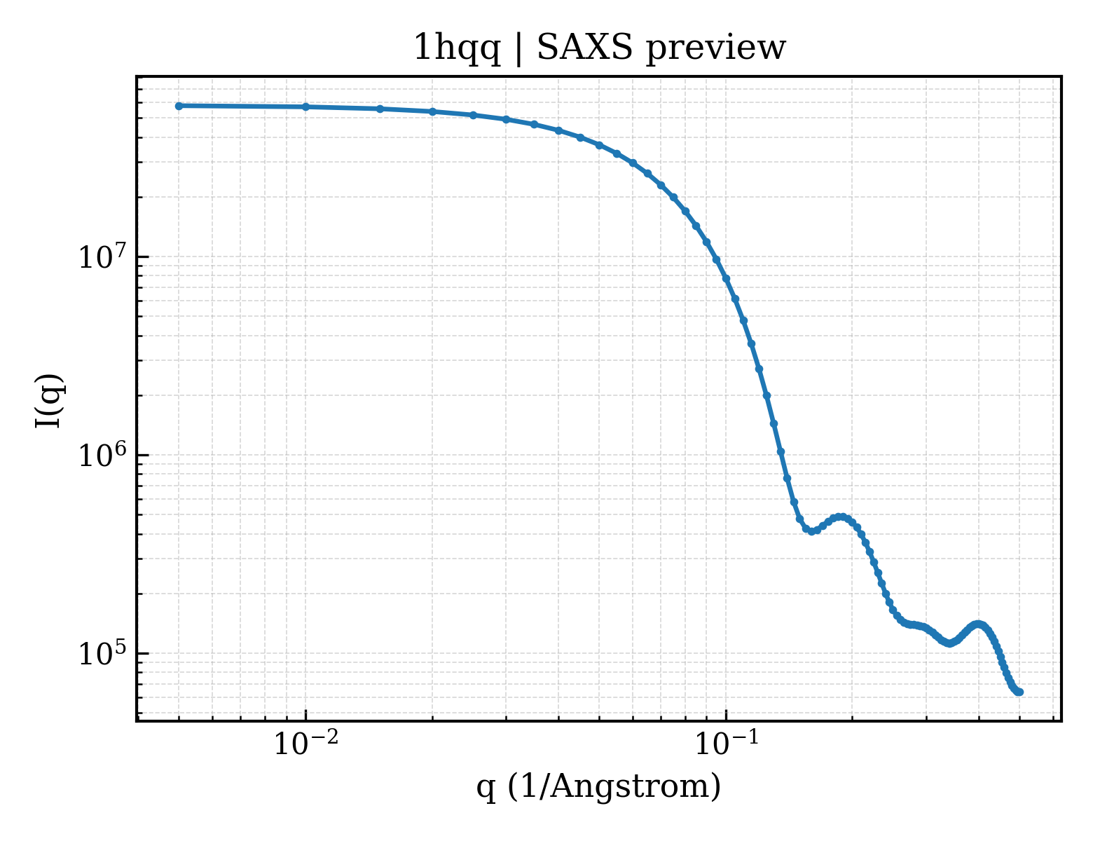SAXS profile for 1hqq