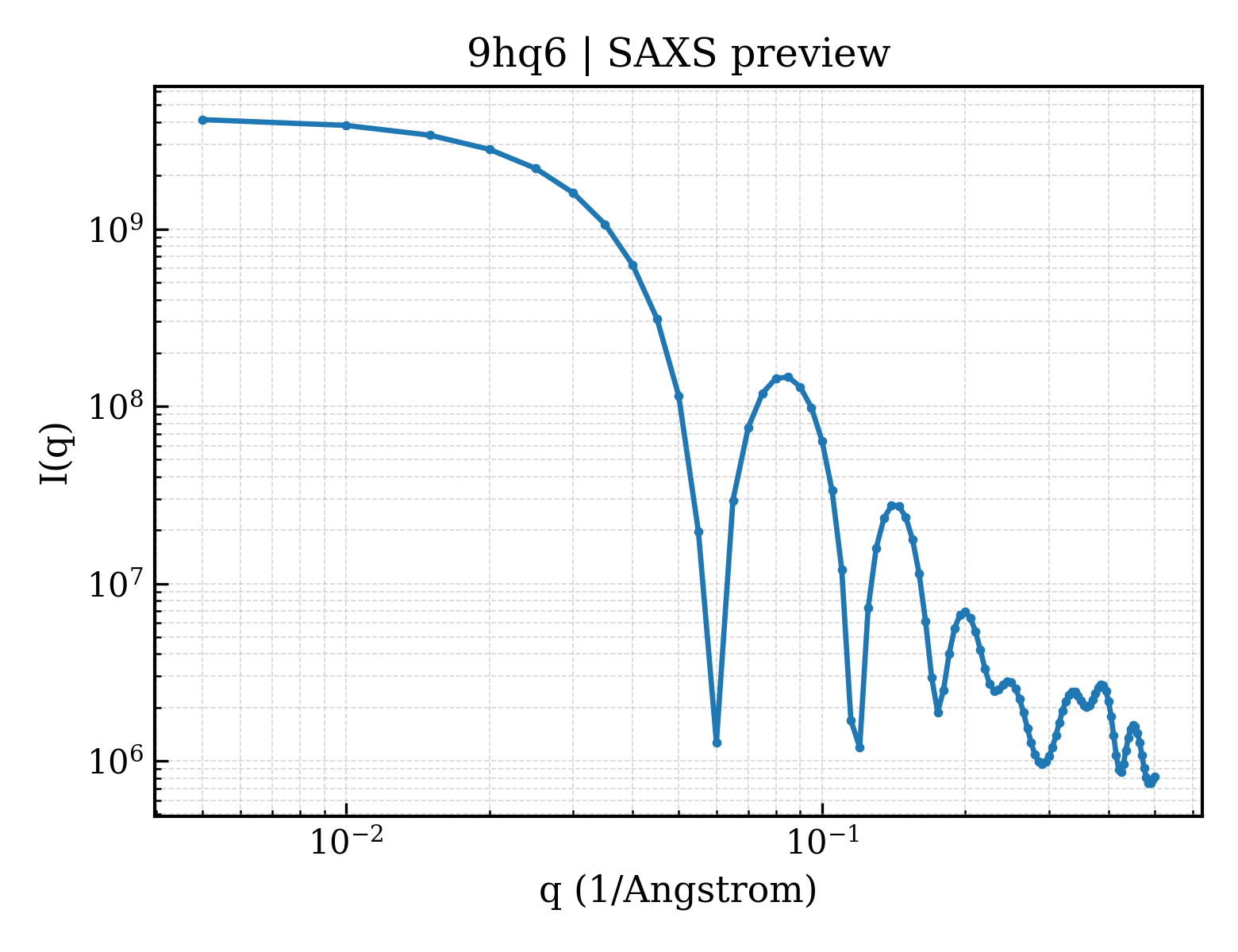 SAXS profile for 9hq6