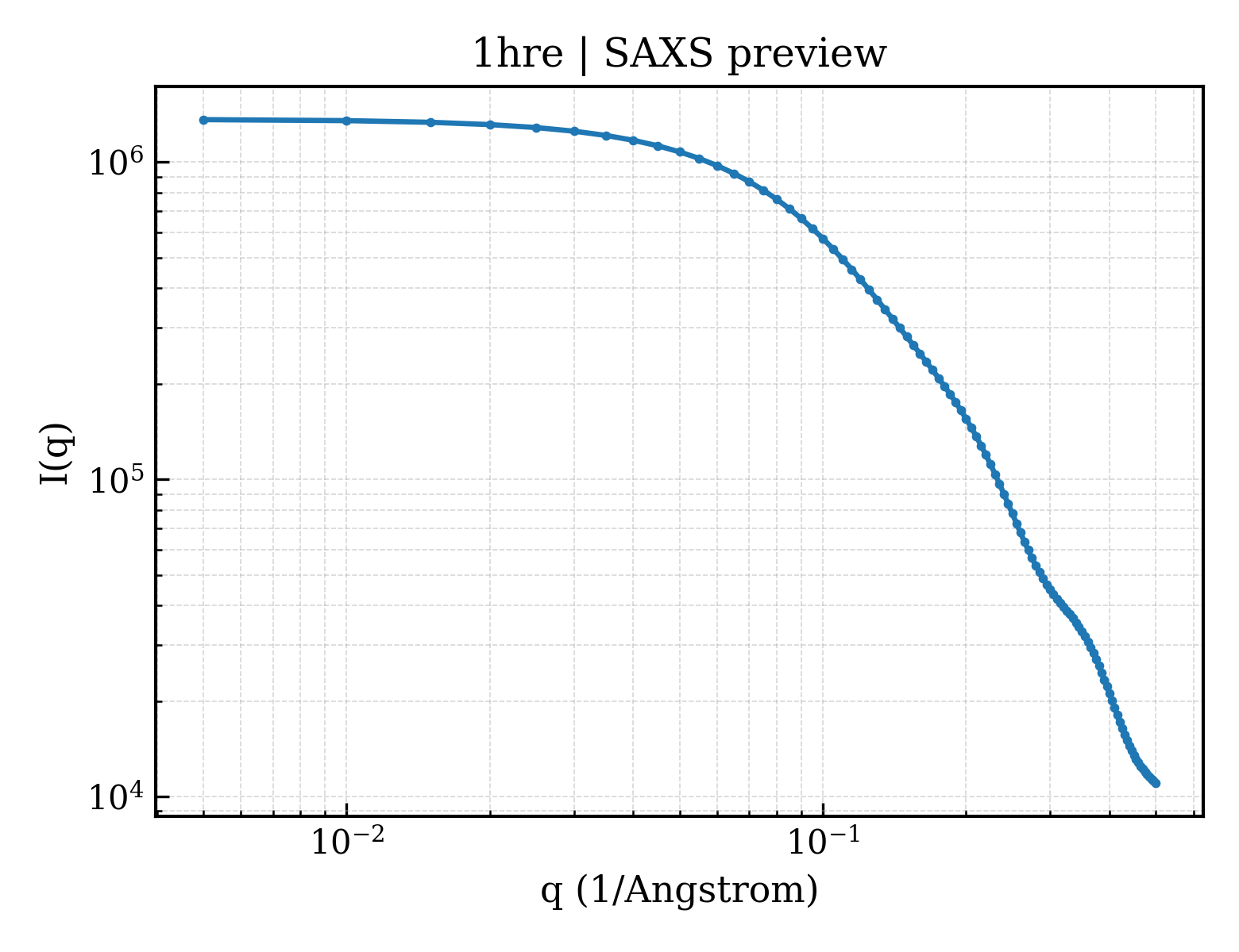 SAXS profile for 1hre
