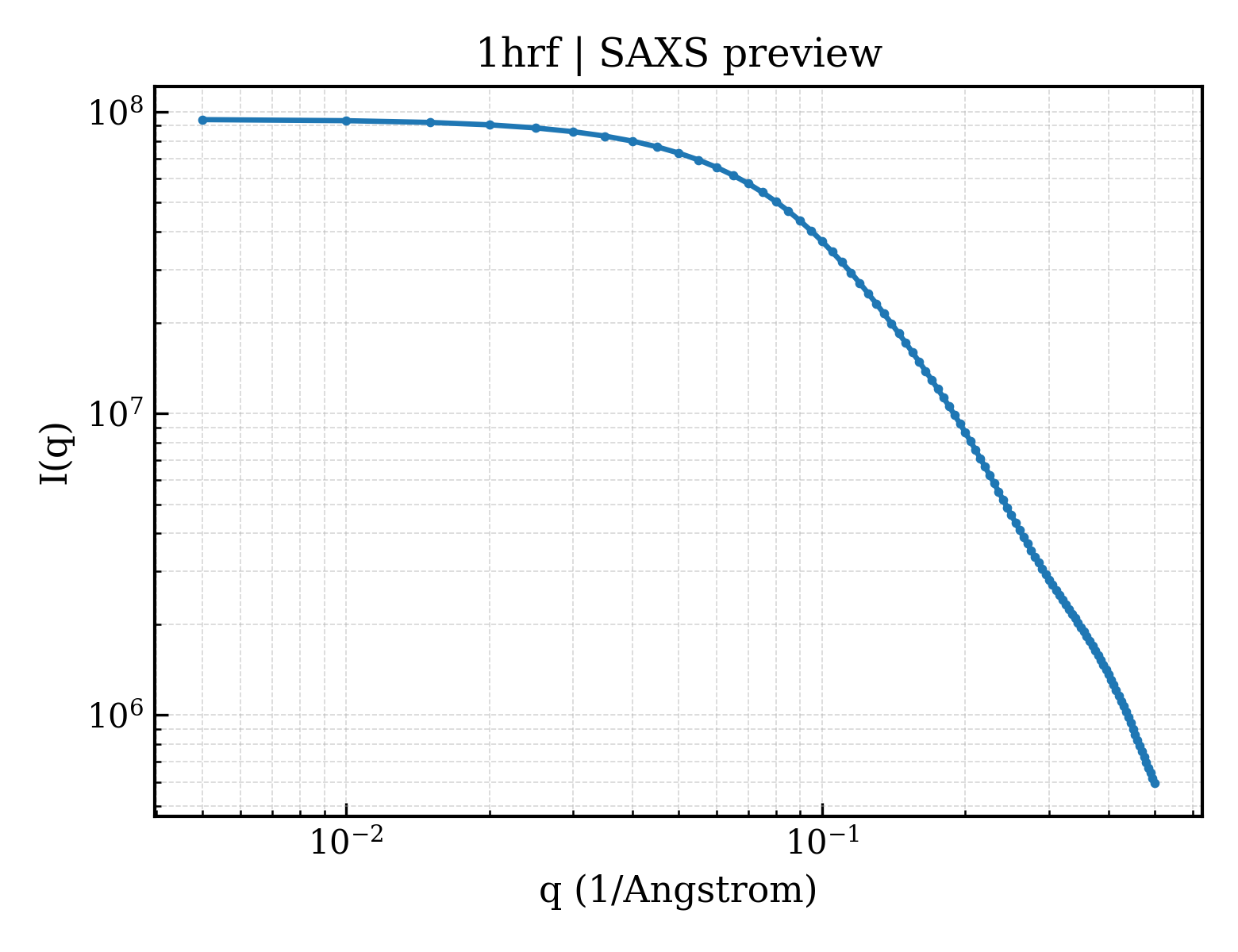 SAXS profile for 1hrf