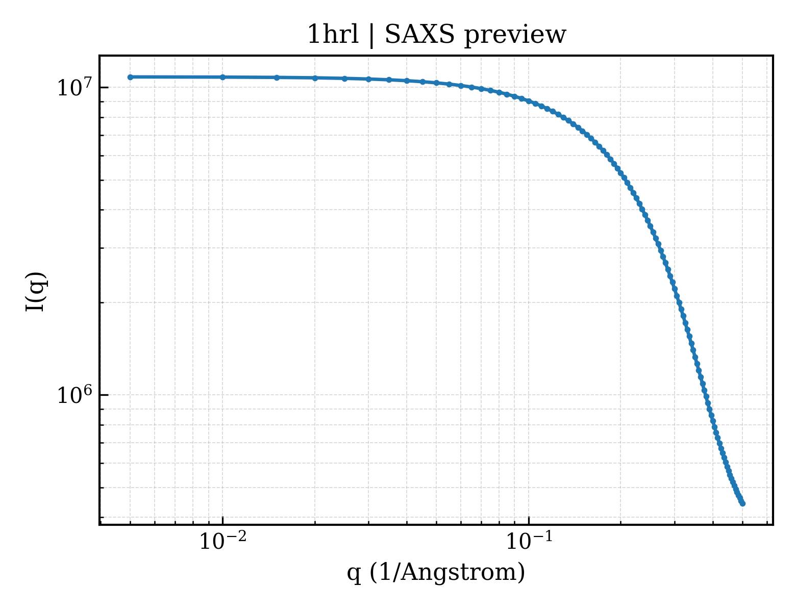SAXS profile for 1hrl