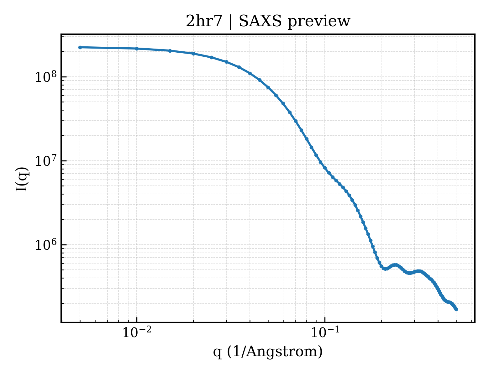SAXS profile for 2hr7