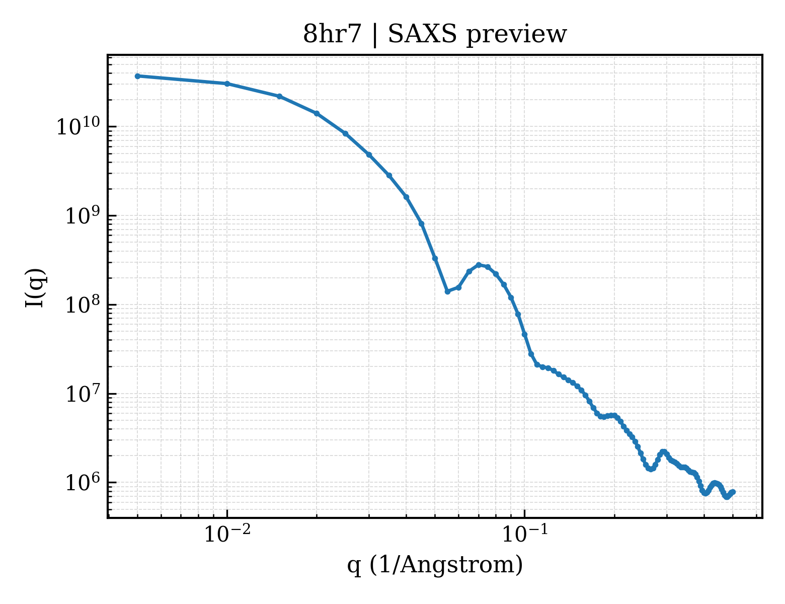 SAXS profile for 8hr7