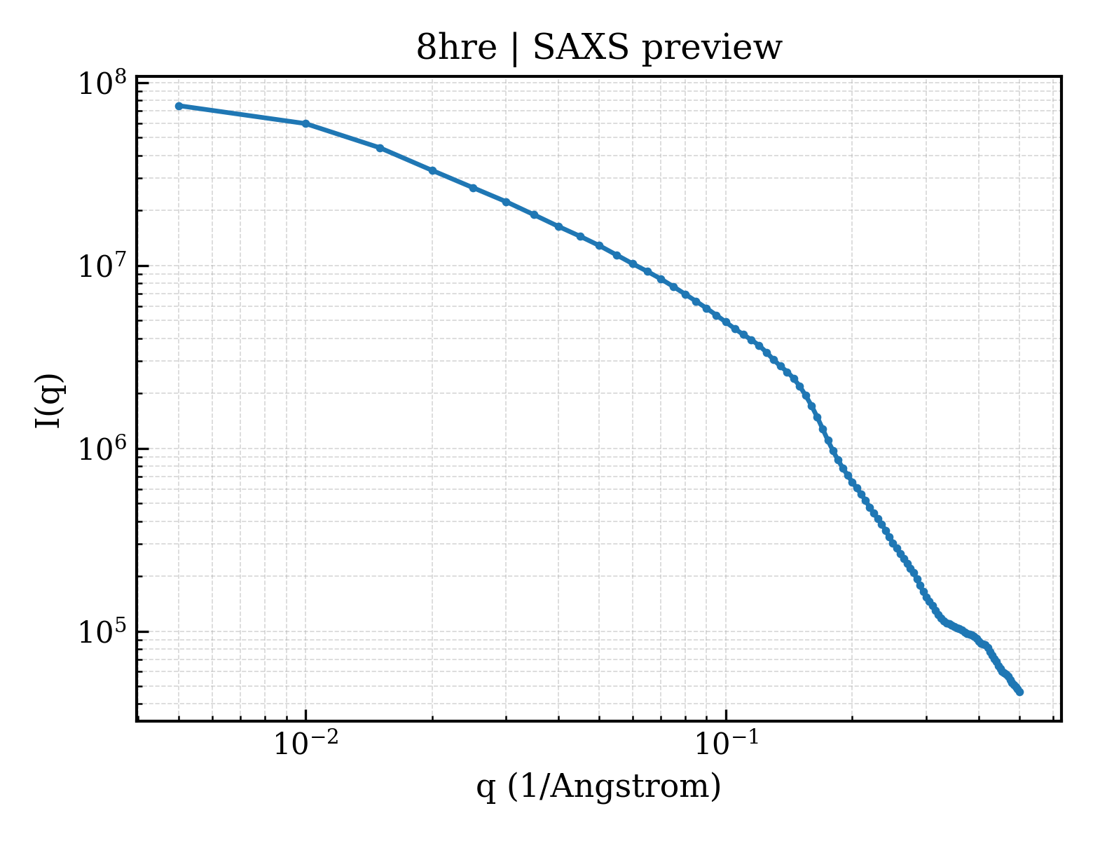 SAXS profile for 8hre