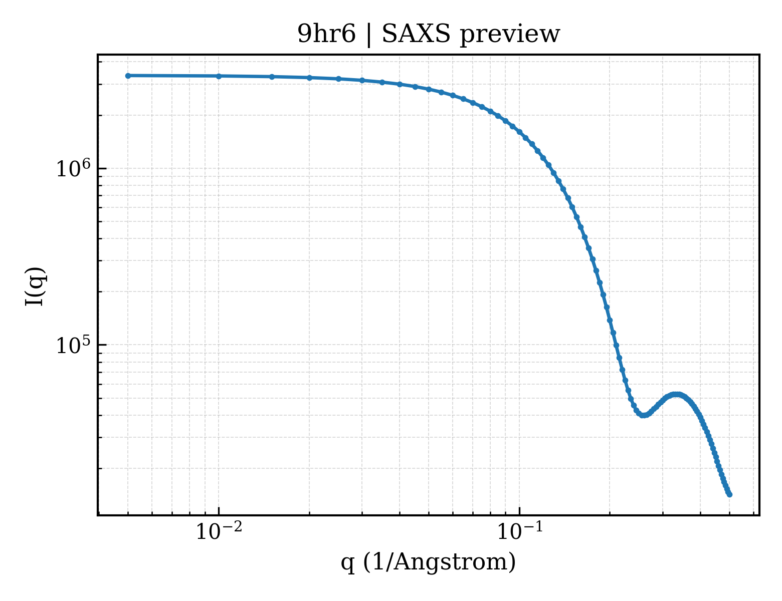 SAXS profile for 9hr6