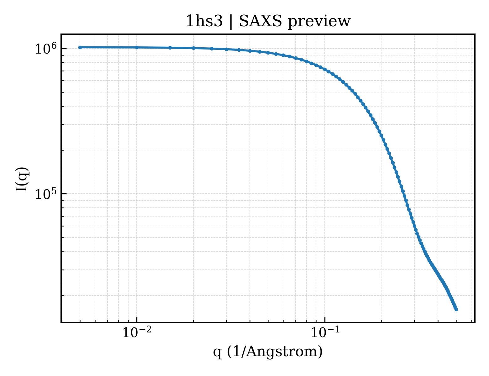 SAXS profile for 1hs3