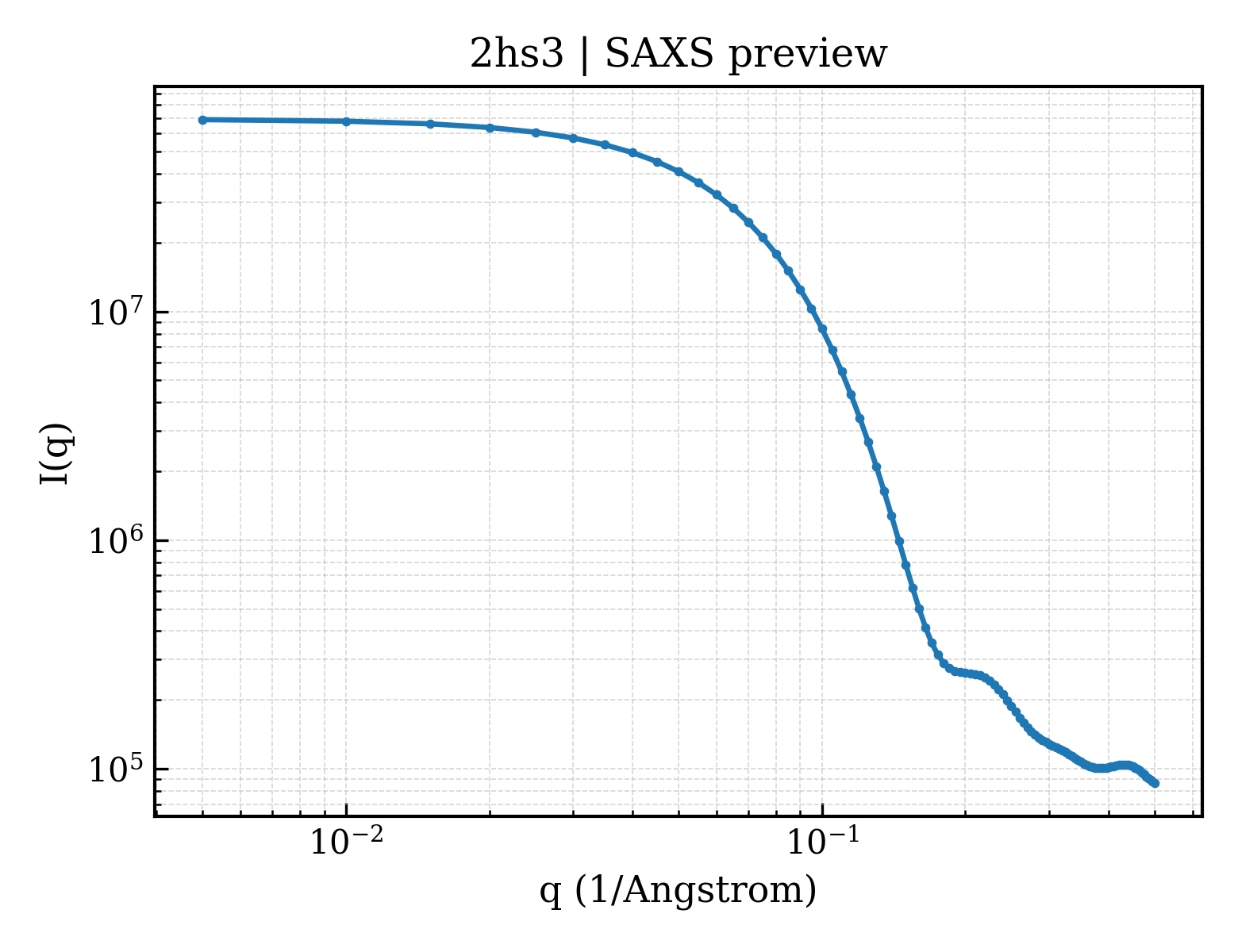 SAXS profile for 2hs3