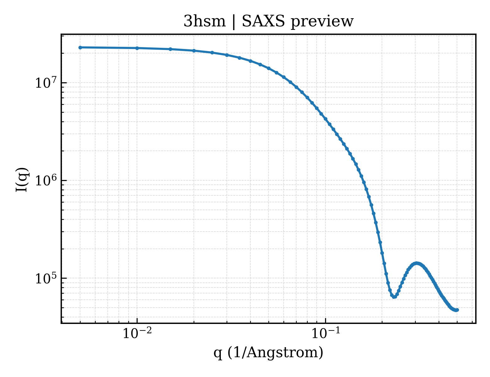 SAXS profile for 3hsm