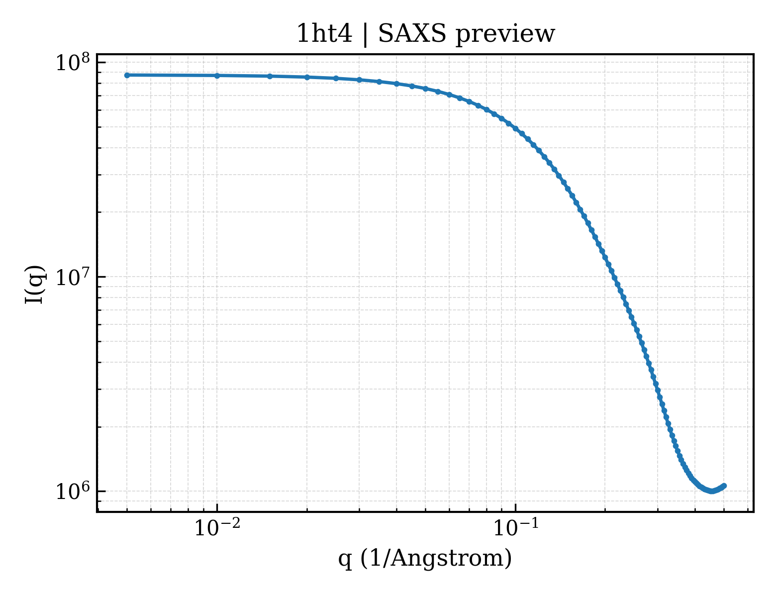 SAXS profile for 1ht4