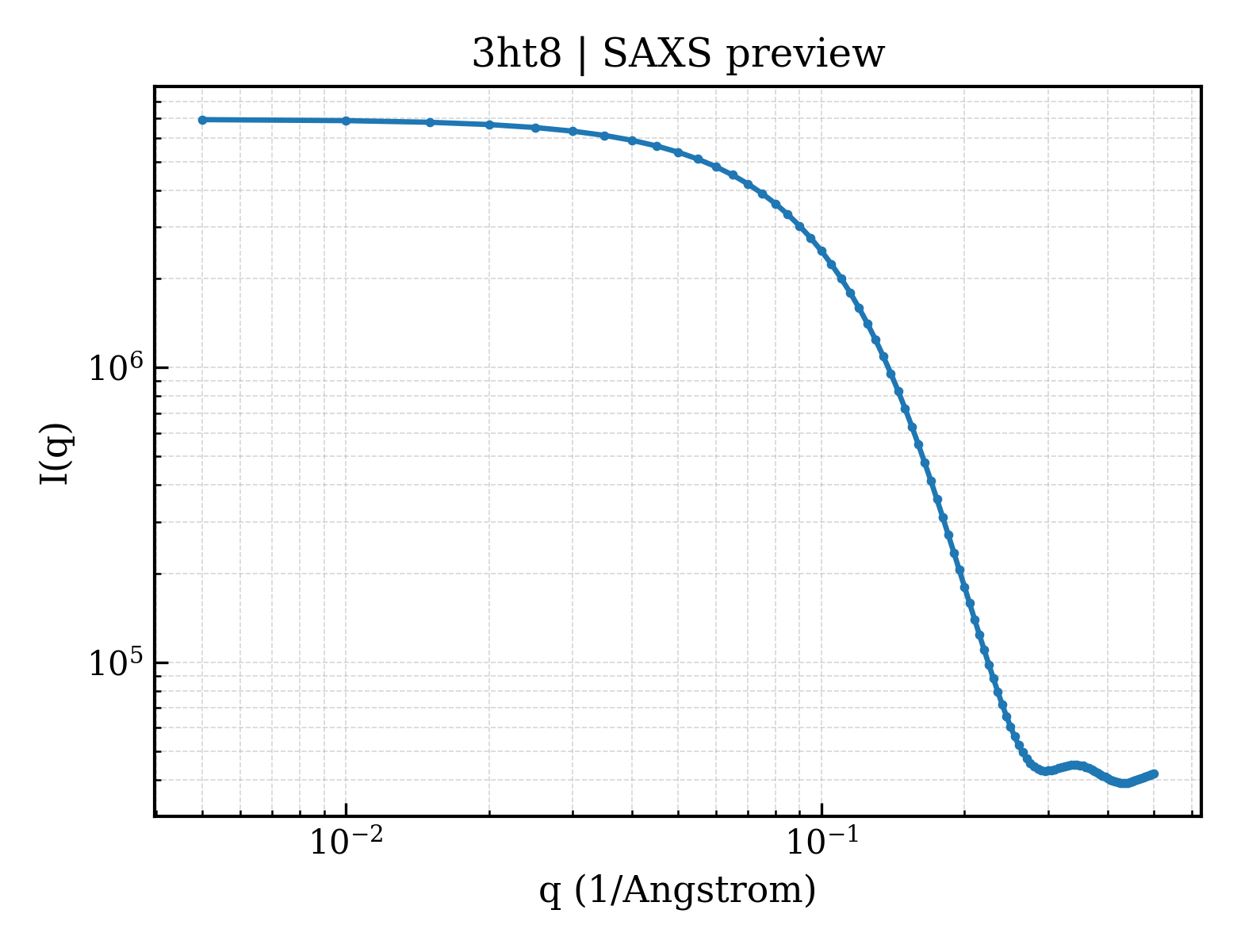 SAXS profile for 3ht8