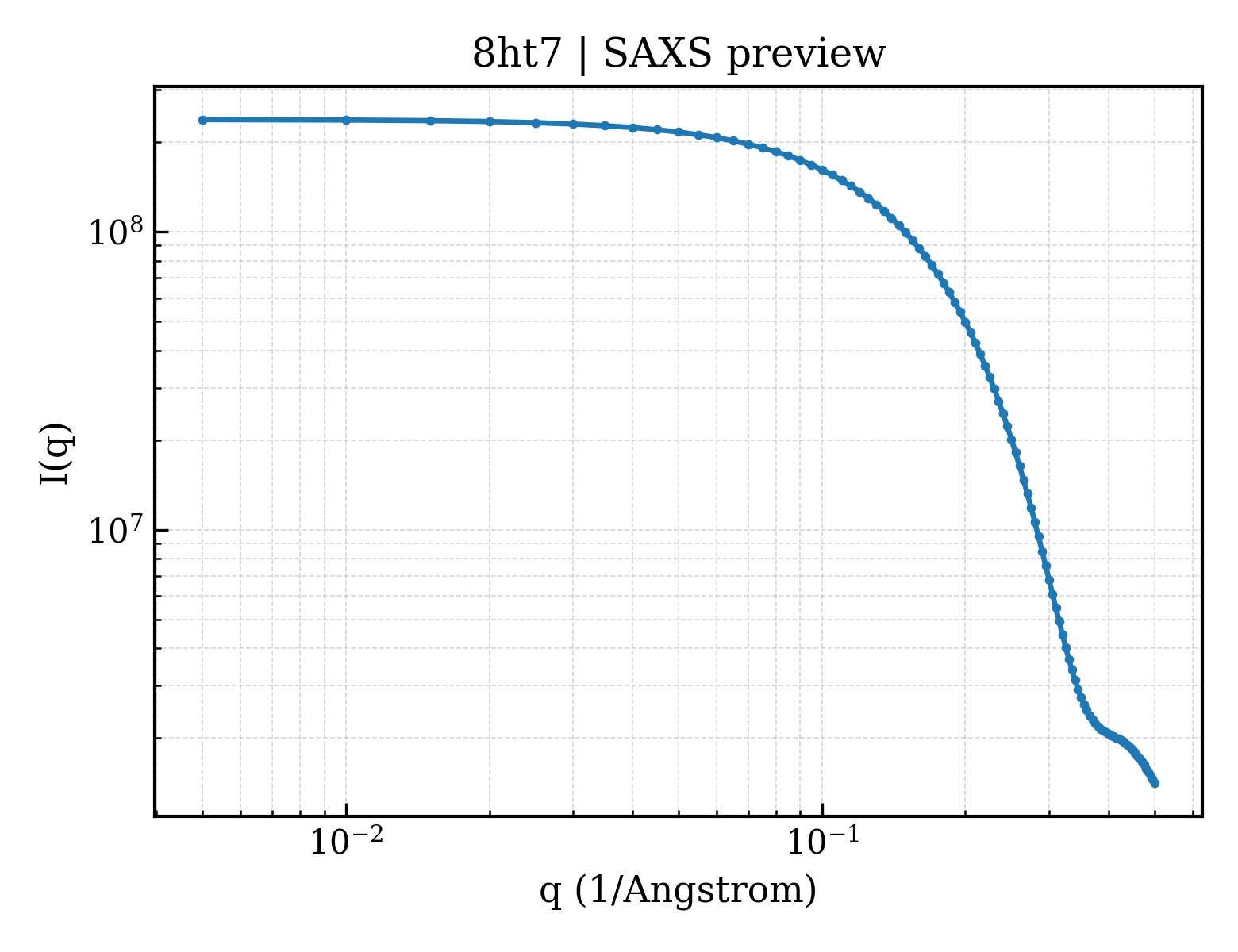 SAXS profile for 8ht7