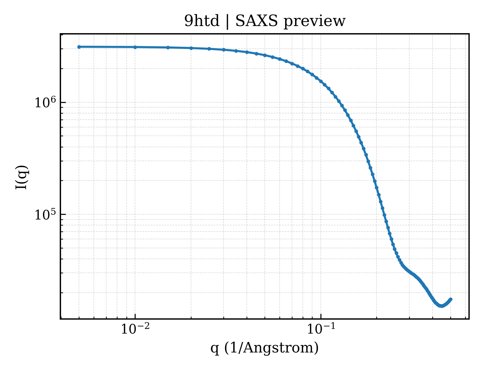 SAXS profile for 9htd
