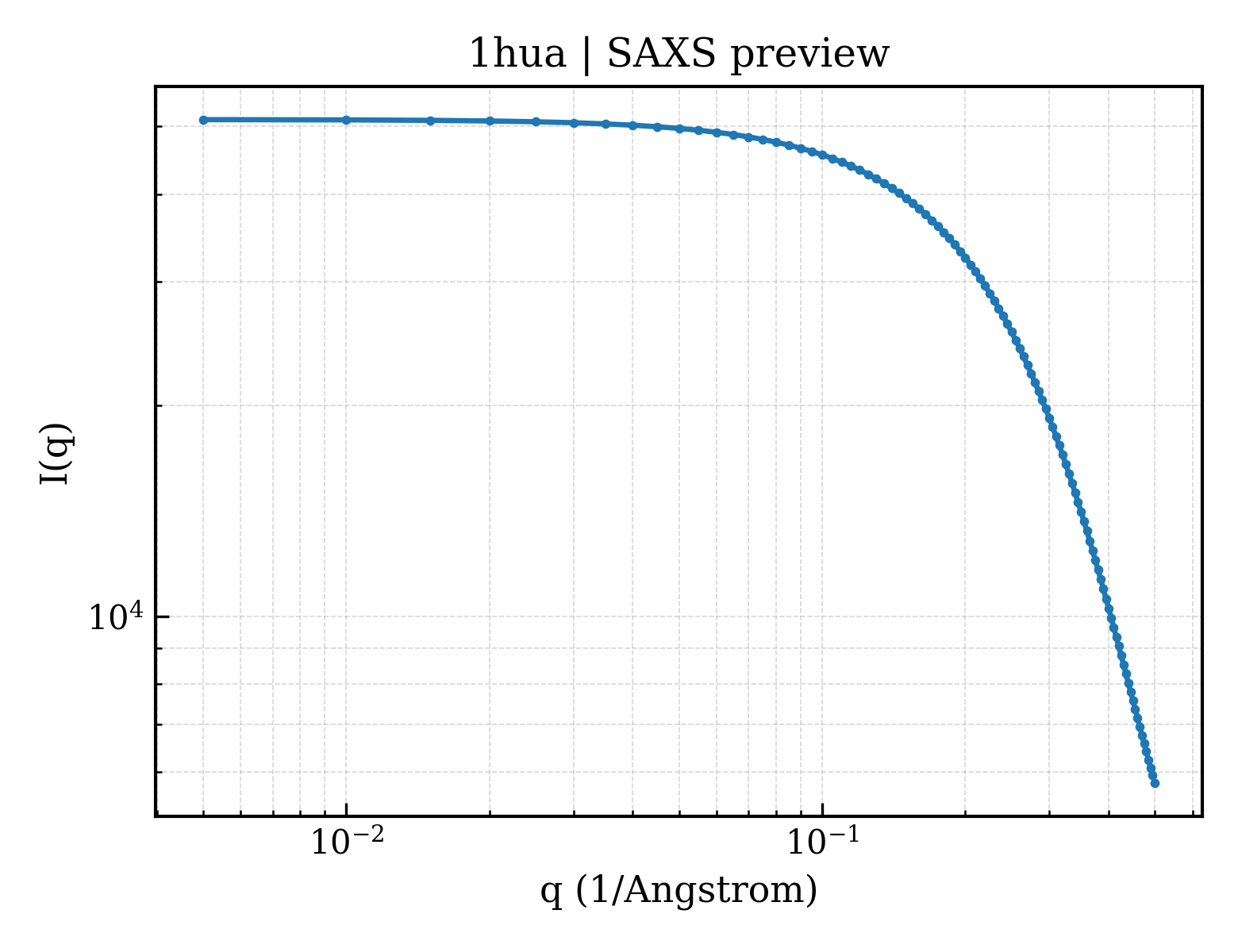 SAXS profile for 1hua