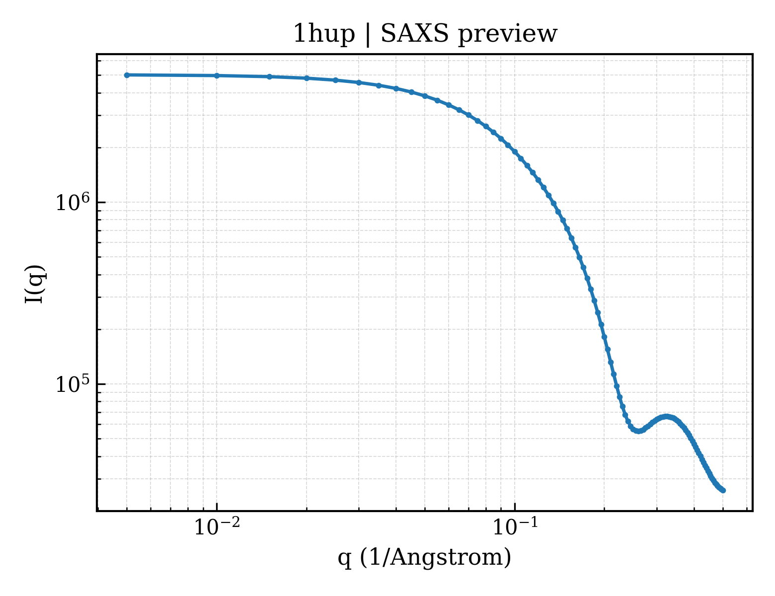 SAXS profile for 1hup