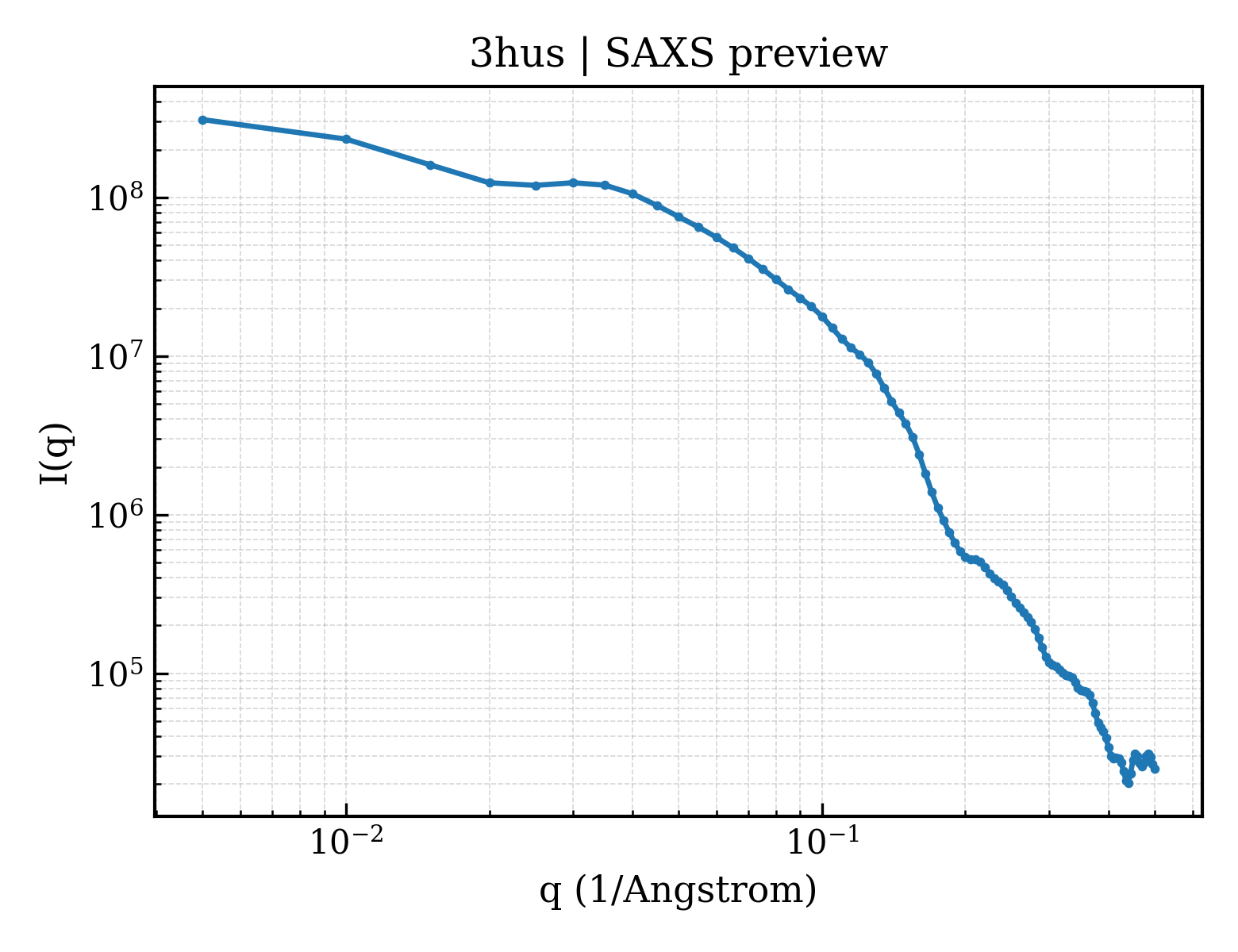 SAXS profile for 3hus