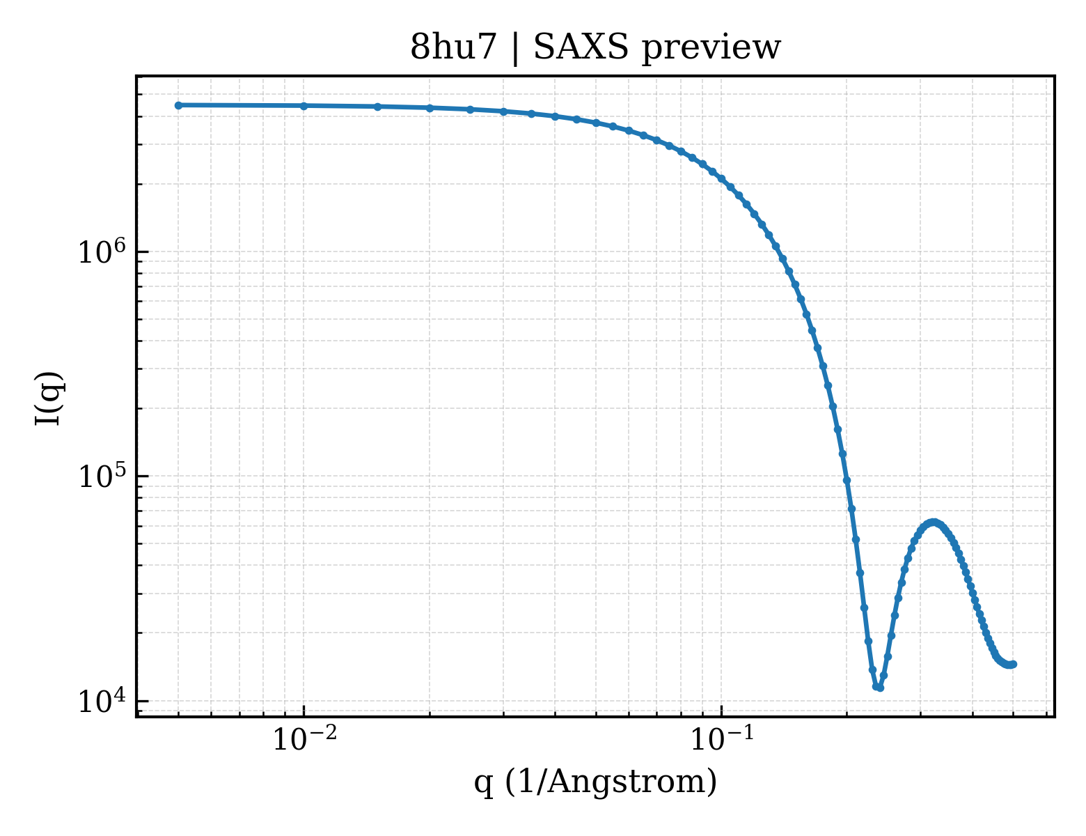 SAXS profile for 8hu7
