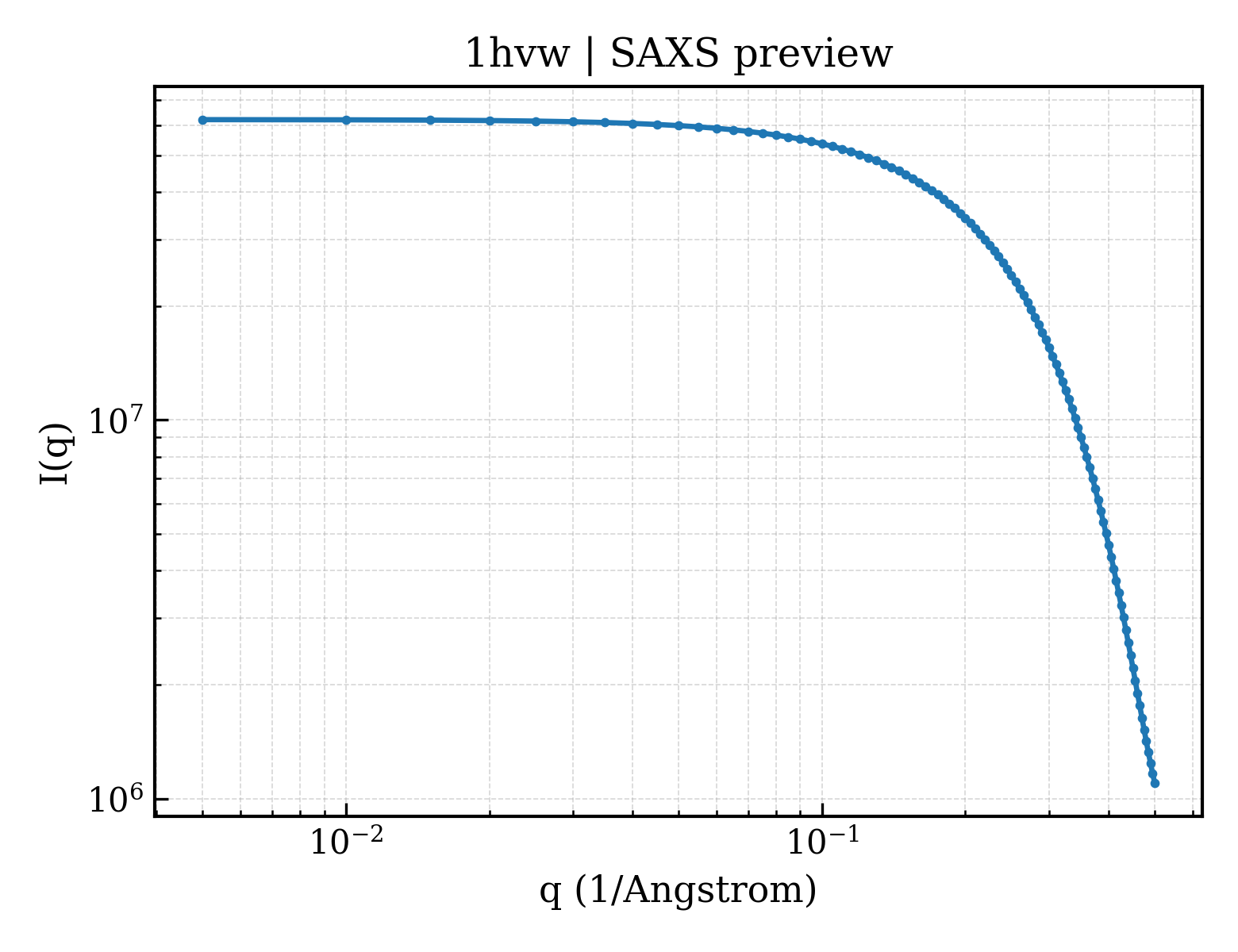 SAXS profile for 1hvw