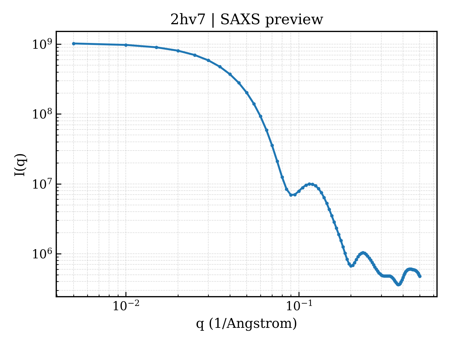 SAXS profile for 2hv7