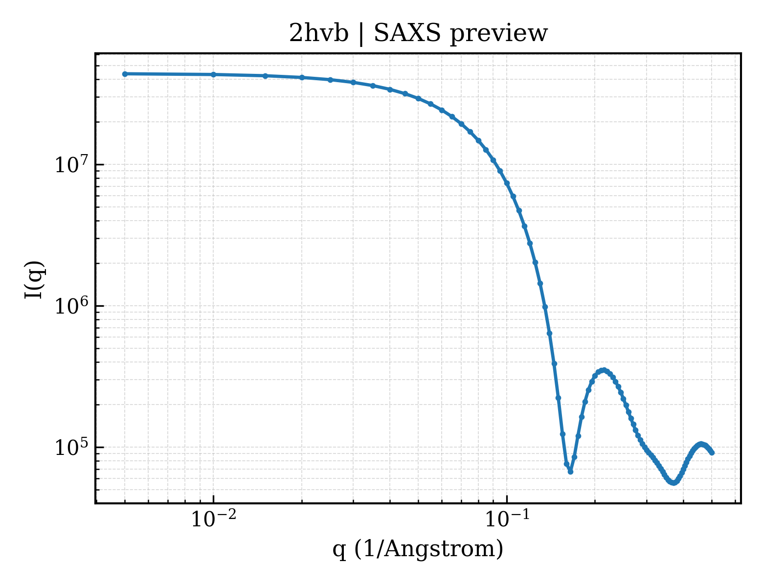 SAXS profile for 2hvb