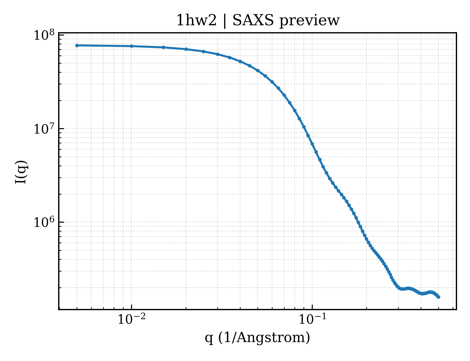 SAXS profile for 1hw2