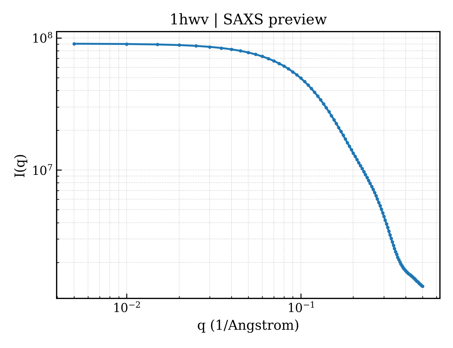 SAXS profile for 1hwv