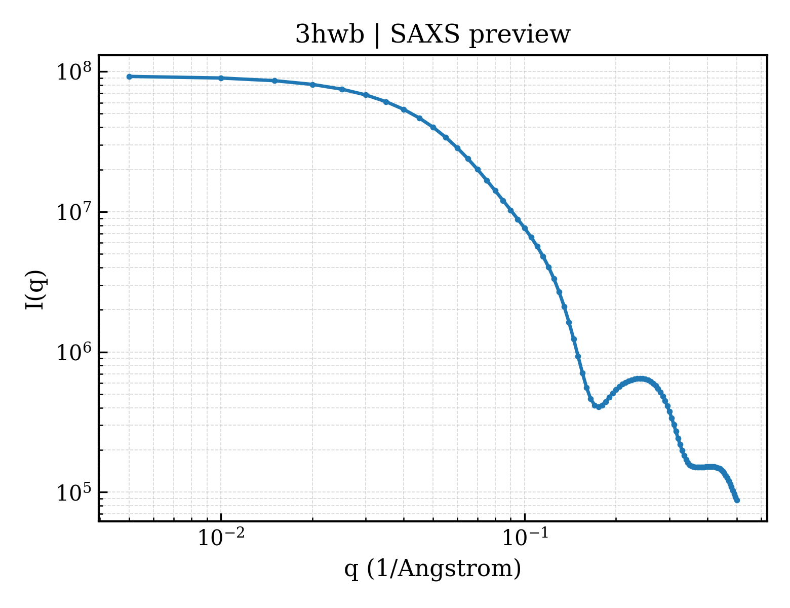 SAXS profile for 3hwb