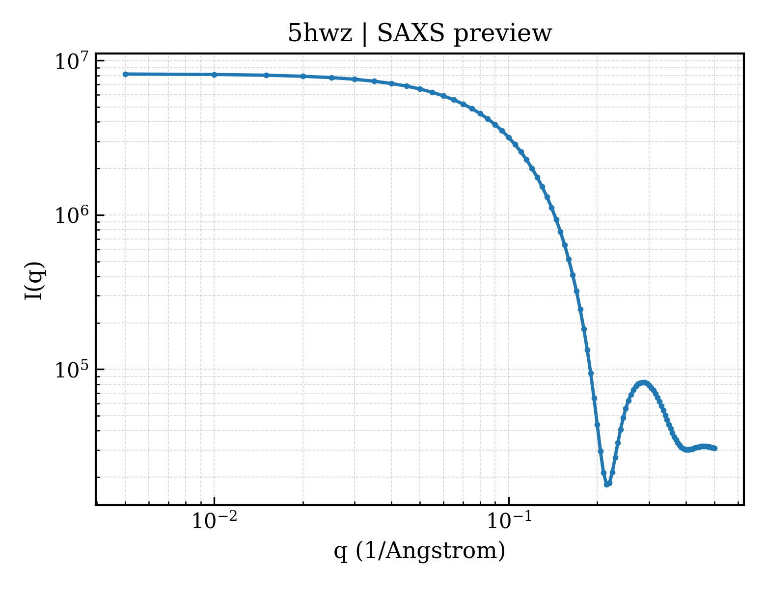 SAXS profile for 5hwz