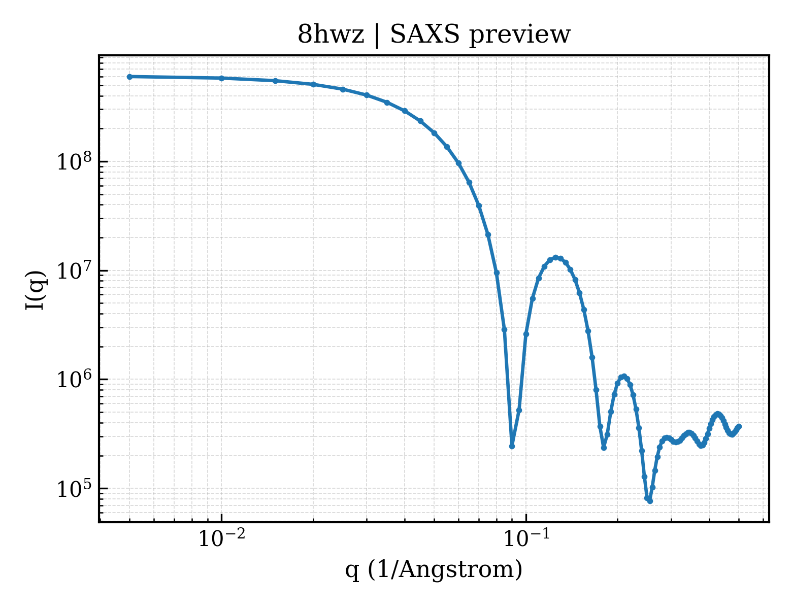 SAXS profile for 8hwz