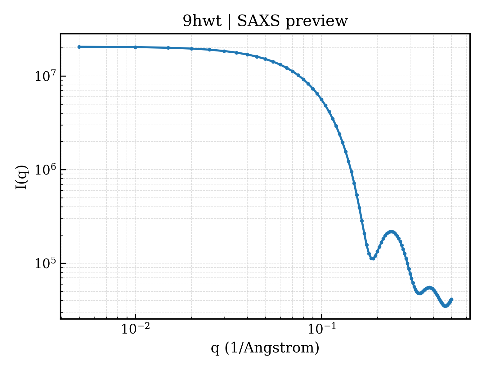 SAXS profile for 9hwt