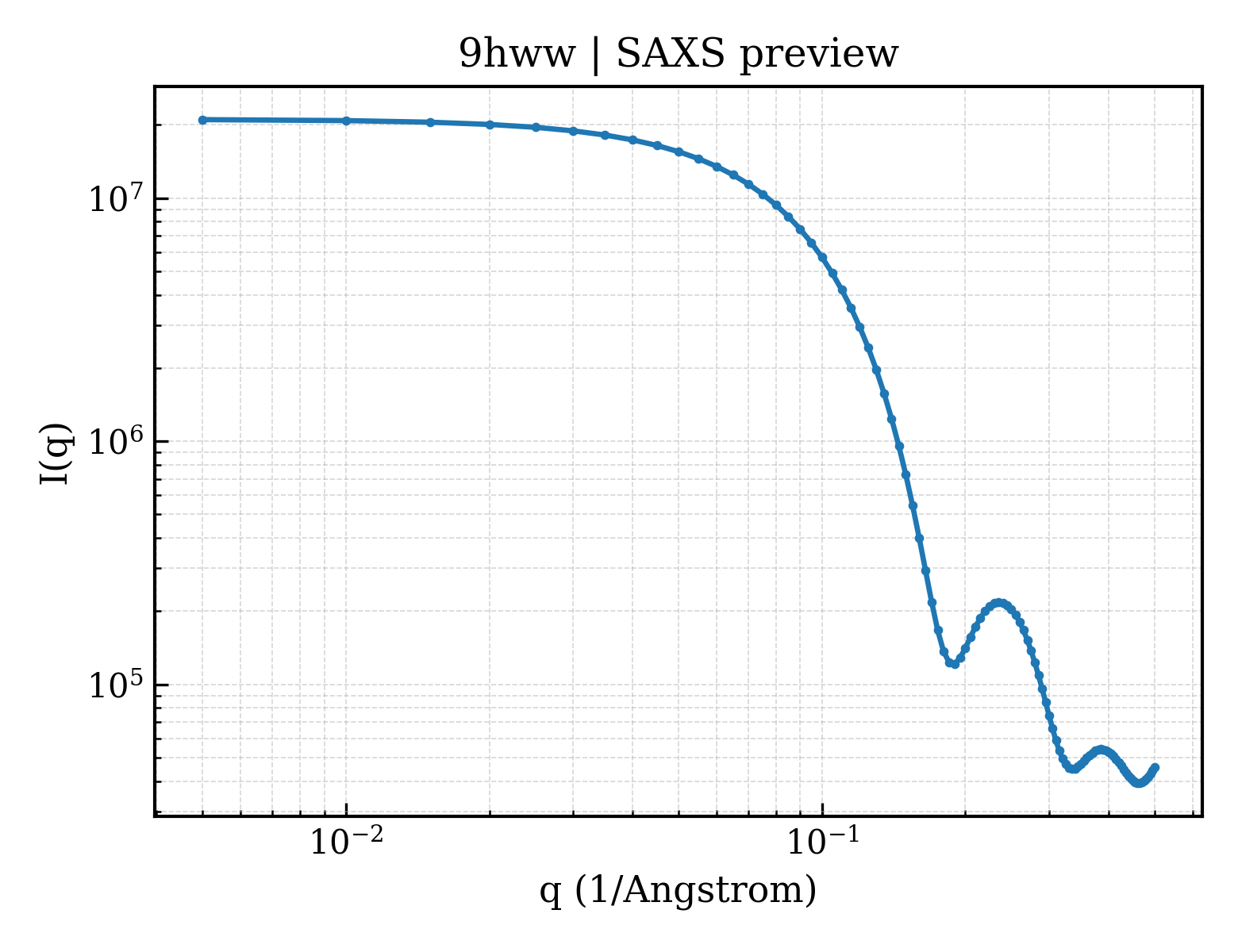 SAXS profile for 9hww