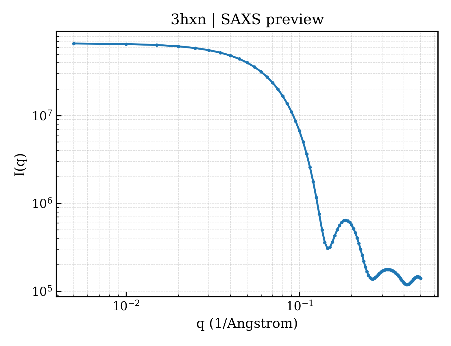 SAXS profile for 3hxn