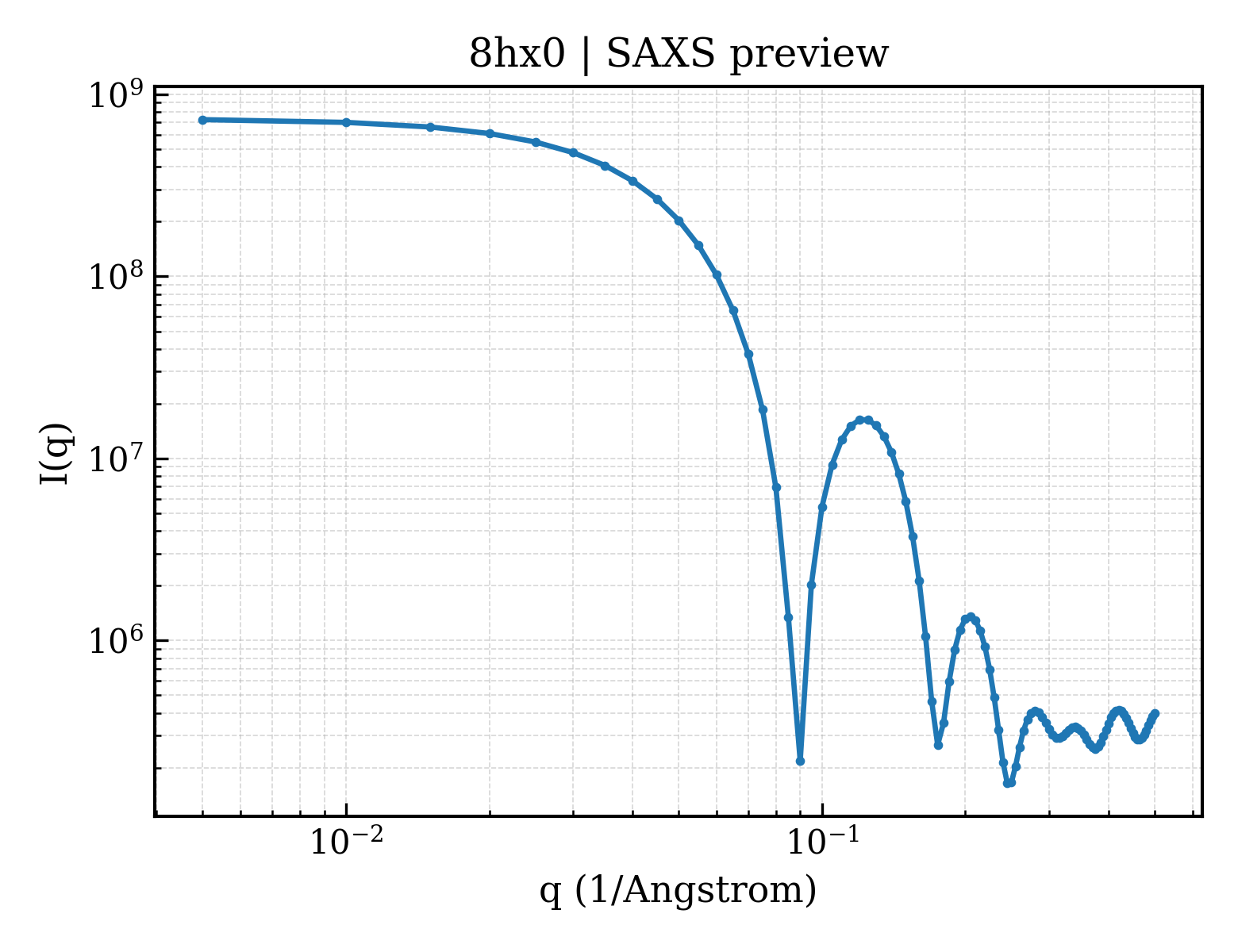 SAXS profile for 8hx0