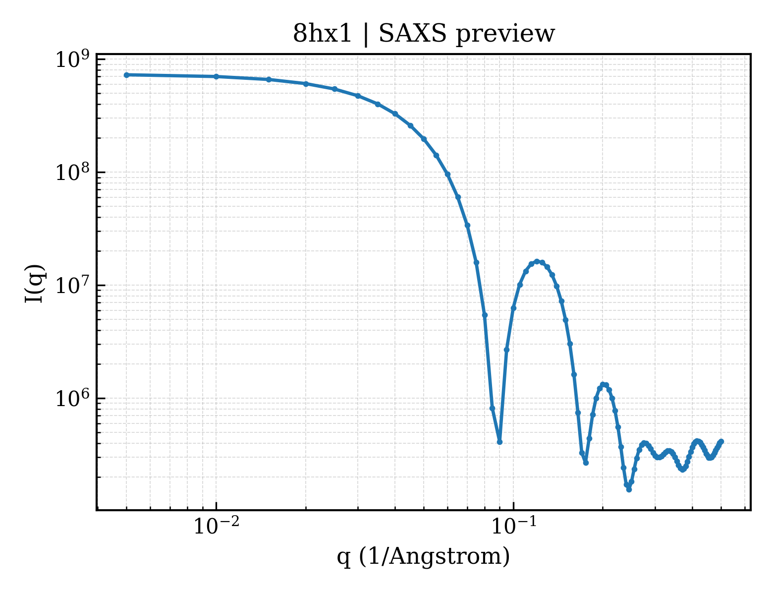 SAXS profile for 8hx1