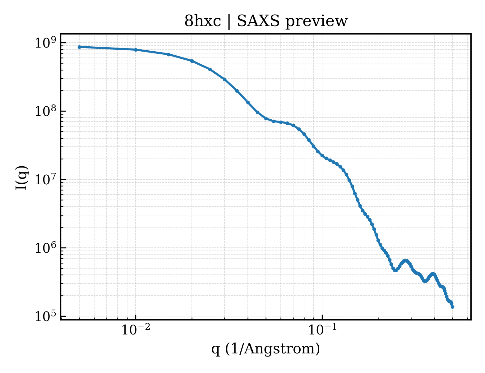 SAXS profile for 8hxc