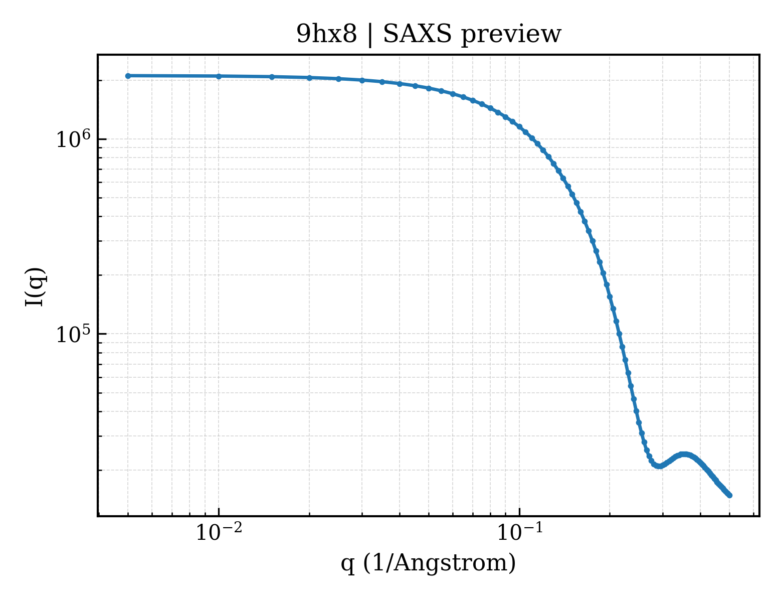 SAXS profile for 9hx8