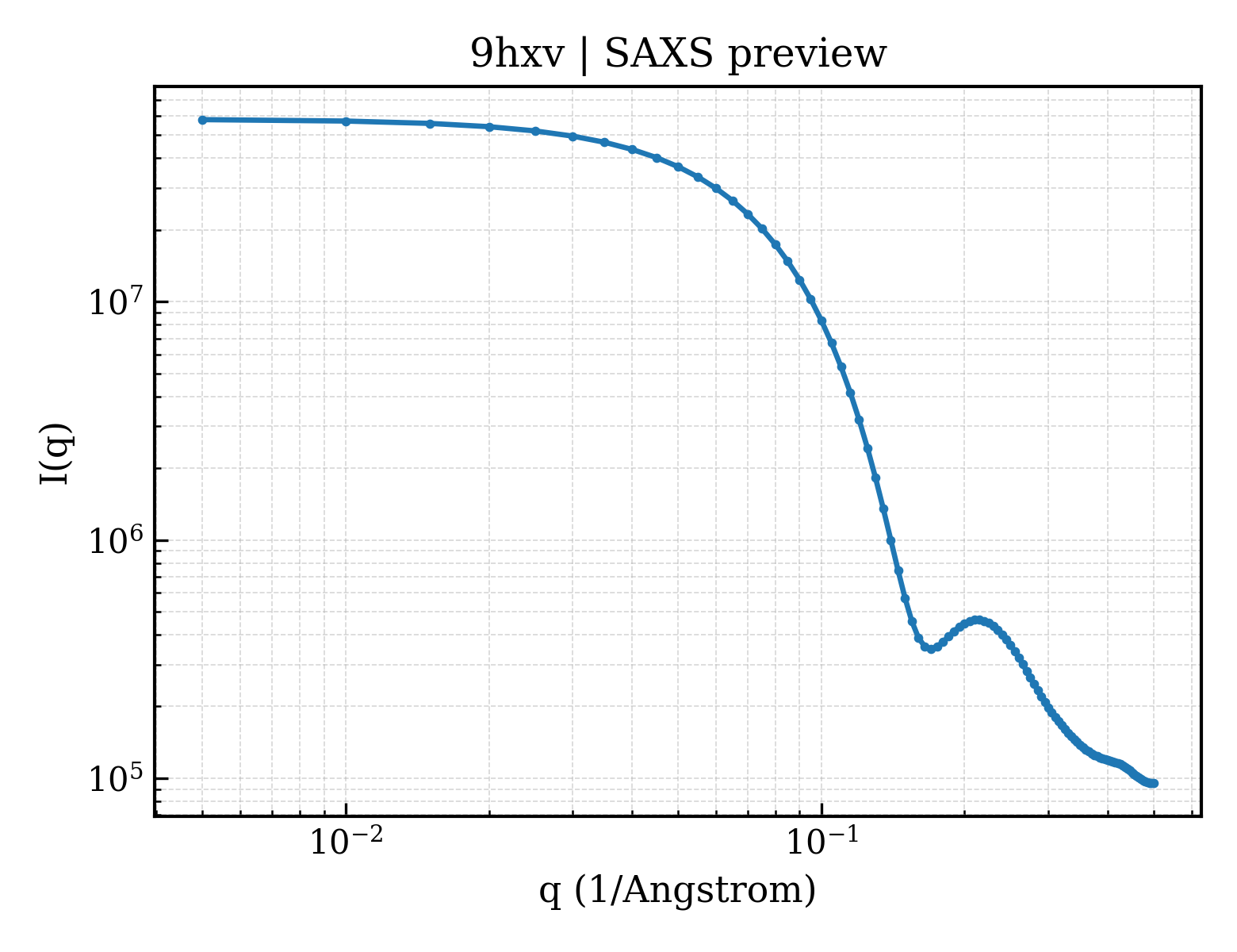 SAXS profile for 9hxv