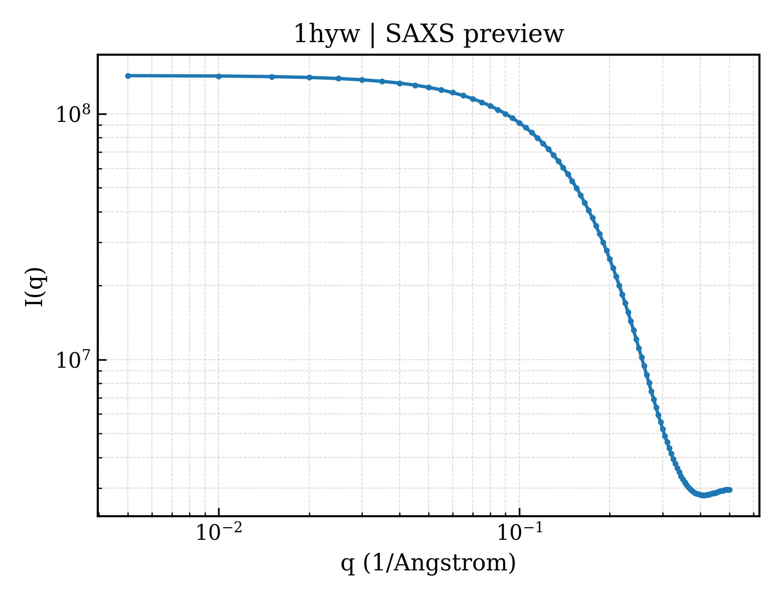 SAXS profile for 1hyw
