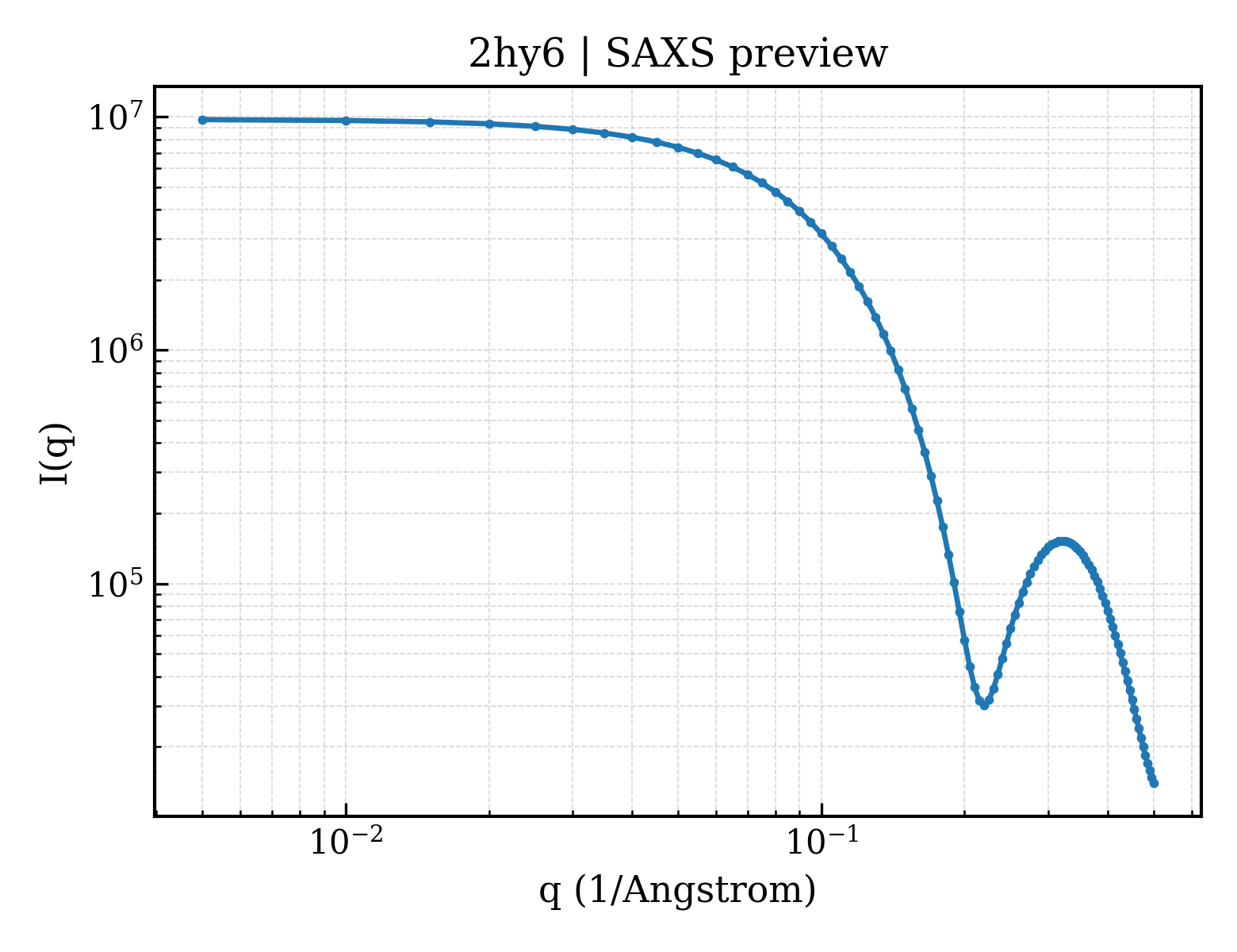 SAXS profile for 2hy6