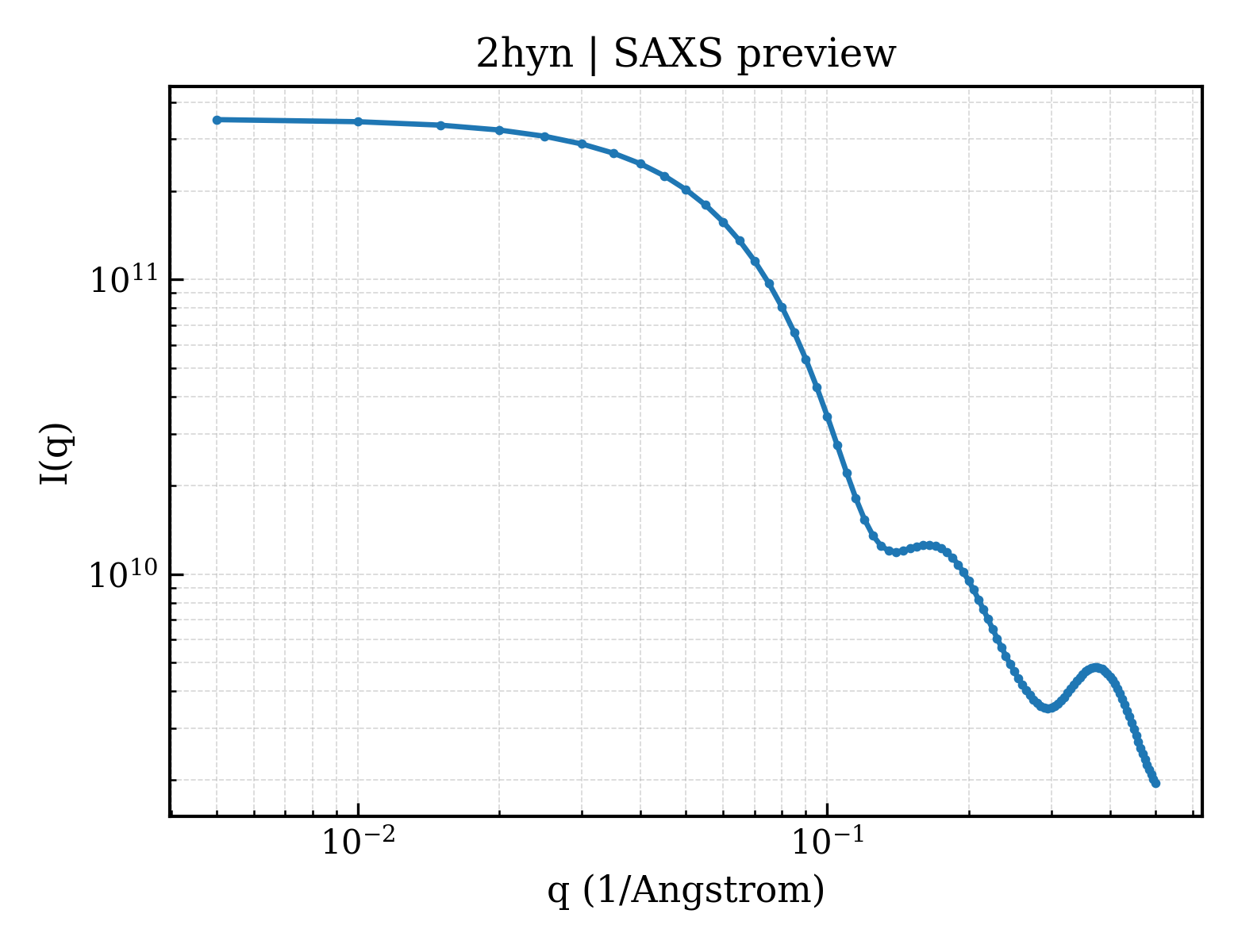 SAXS profile for 2hyn